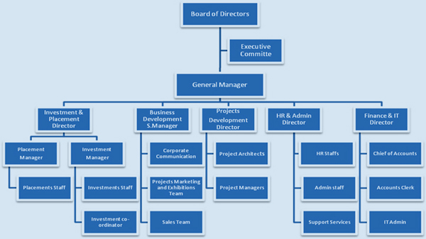 Real Estate Company Organizational Chart